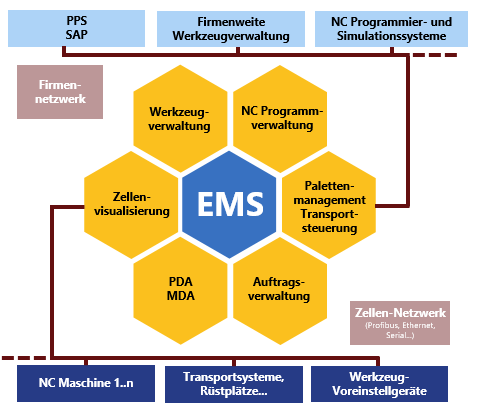 EMS Function Diagram