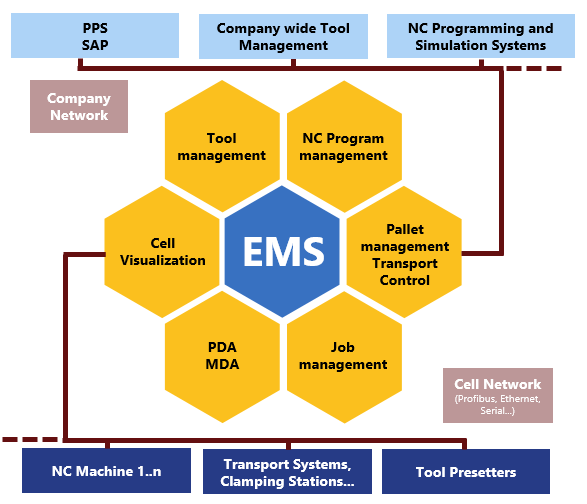 EMS Function Diagram